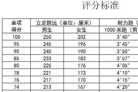 大学生60米跑步标准成绩表