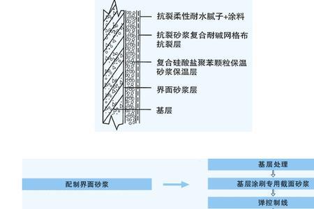 胶粉聚苯颗粒保温浆料施工顺序