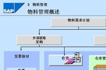 物料的定义