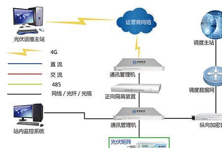 光伏电站通讯管理机原理