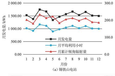 光伏发电需要的光照强度