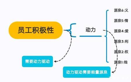 积极性是提高还是增强