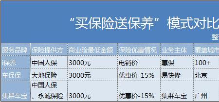 车险送保养券多久到账