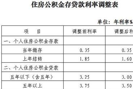 公积金里面的还款计划是什么