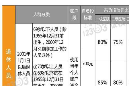 2022石家庄退休职工门诊报销比例