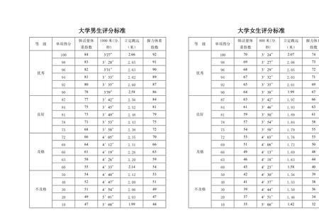 大学生体测800米及格时间