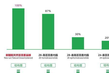 芸苔素间隔多少天用一次合适