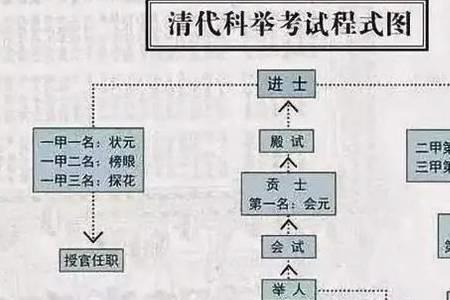 历史考试主要考那些朝代