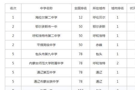 内蒙古有多少公立高中