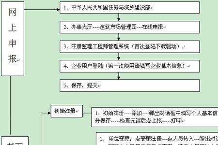 水利监理工程师注册流程