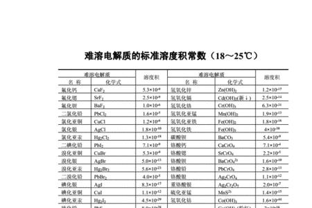 硫化铬的溶度积常数