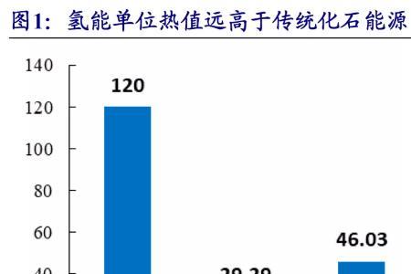 氢气的热值是天然气的多少倍