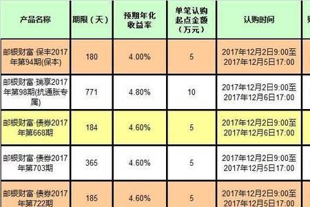 产品预计收益是什么意思