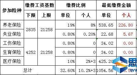 社保基数2600是几档