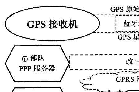 gps接收数据为什么要一个半小时