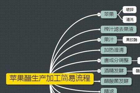 制造醋的过程是什么