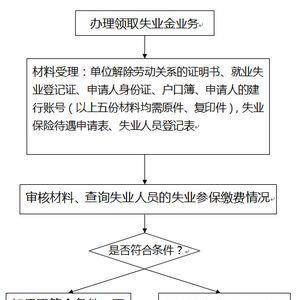 失业保险金附件照片太大怎么办