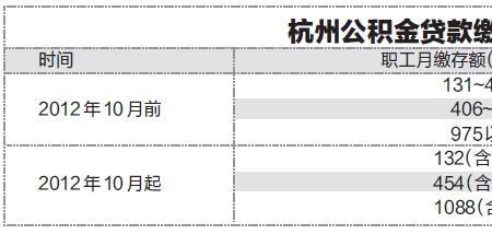 杭州公积金怎么突然变高了