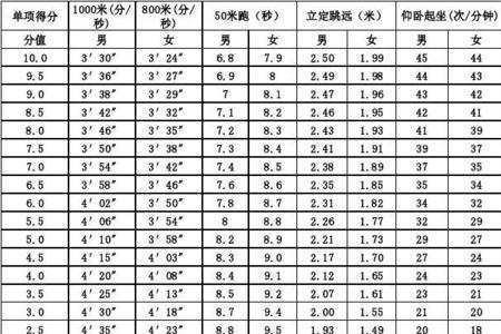 军体四项成绩评定标准