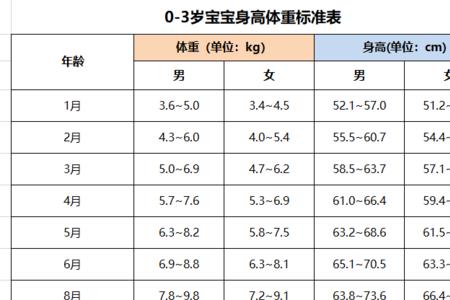 新生儿体重一个月长多少正常