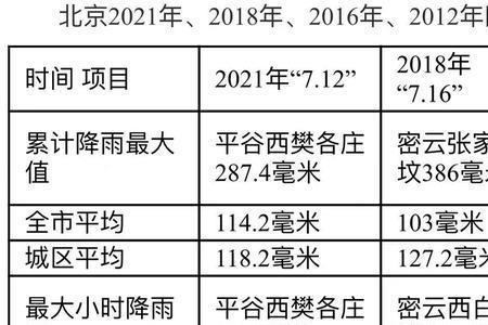 太行山每年降雨量统计