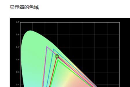 显示器伽马1和2区别