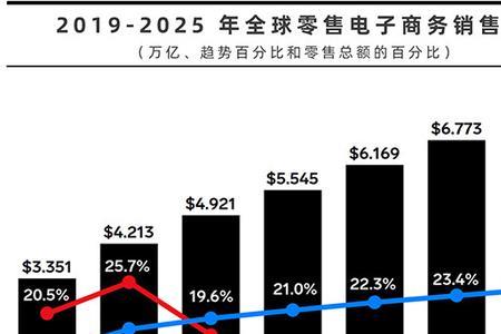 电商交易额和网络零售额的区别