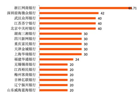 民营银行实力排名