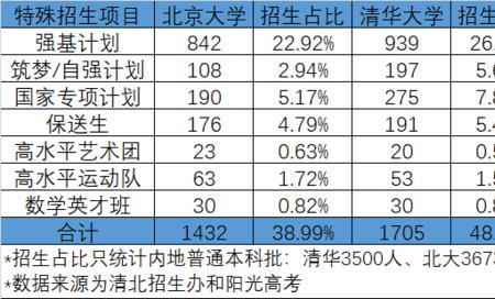 清北强基数学考什么