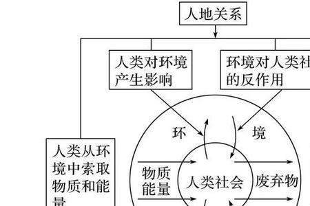 人类活动的基本形式