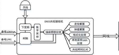 测地型gnss接收机使用方法