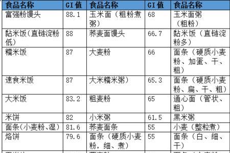 黄粘米升糖指数