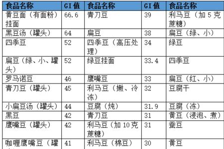 玉米粉条的升糖指数