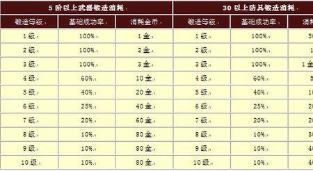 醉逍遥装备锻造技巧