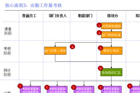 坐班和排班的区别