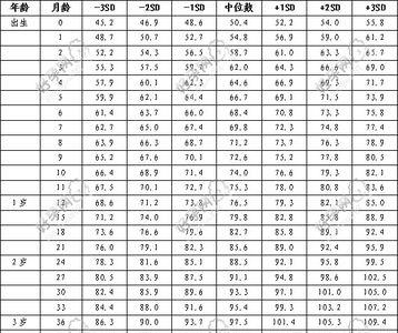 幼儿身高体重标准对照表