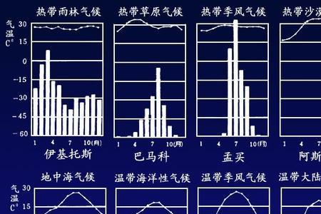 西亚温带大陆气候分布