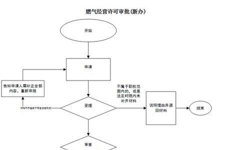 南宁市开通管道燃气需要哪三证