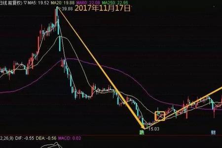 多空转向点是什么意思