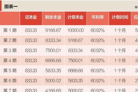 初始年利率是什么意思