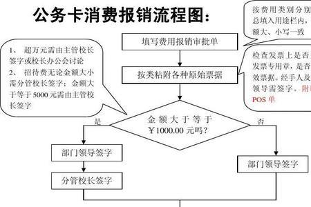 出差不用公务卡买票报销吗