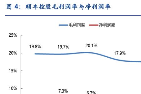 净利率是不是纯利润