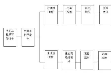 主控线的基本放线流程