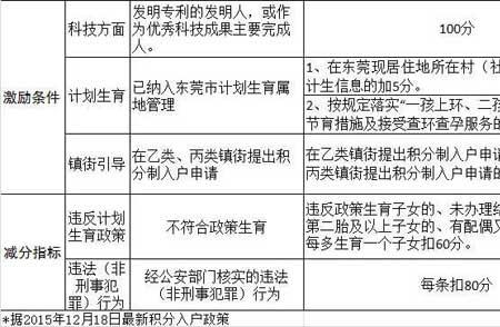 东莞秋季积分补贴什么时候发放