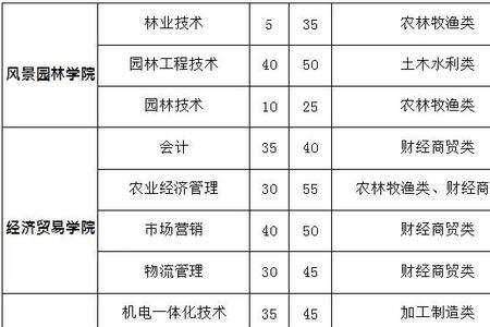 四川科技职业学院专业及学费