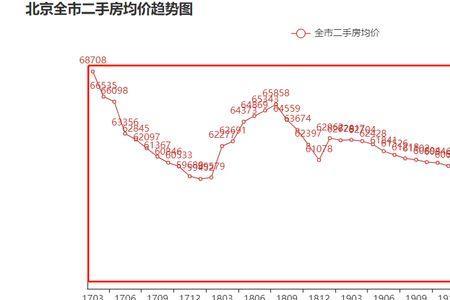 1993年北京房价是多少