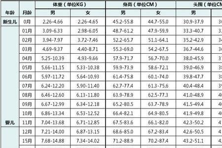 一岁半宝宝身高体重标准表