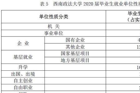 西南政法大学提前批是哪些专业