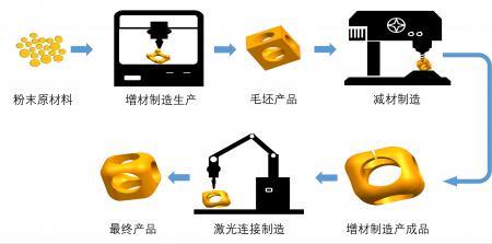 减材制造与增材制造的区别