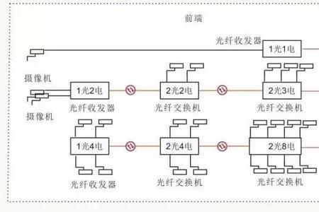 通信光缆如何组成环网